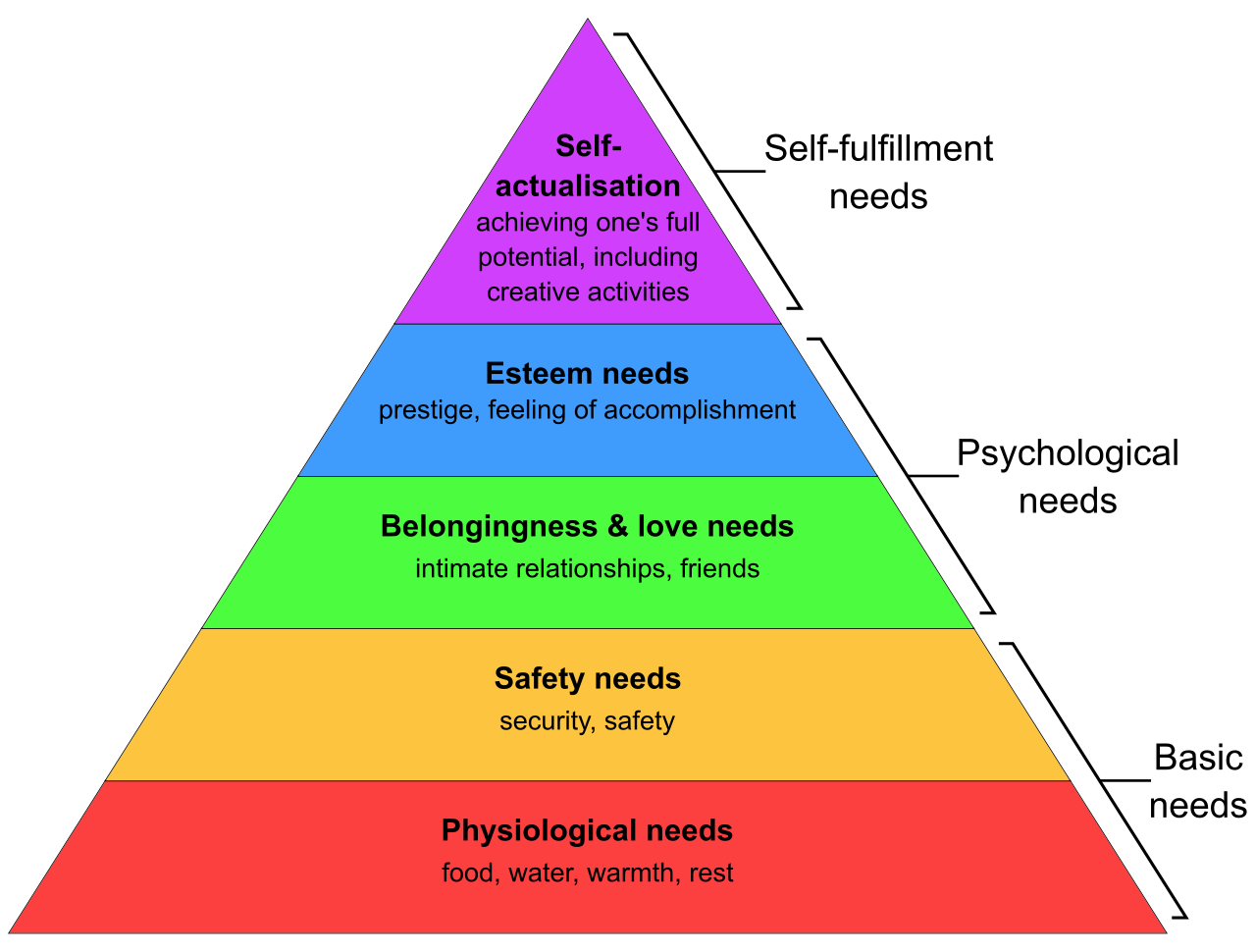 Maslow's hierarchy of needs pyramid